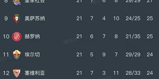 星空体育官方入口-西甲第21轮结束了所有比赛，最新积分榜如下！