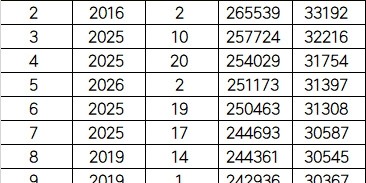 星空体育app下载-打破10年纪录！本轮中超总上座超28万人历史第一，3场上座超5万！