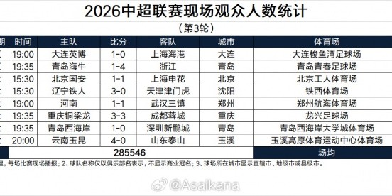 星空体育app下载-打破10年纪录！本轮中超总上座超28万人历史第一，3场上座超5万！